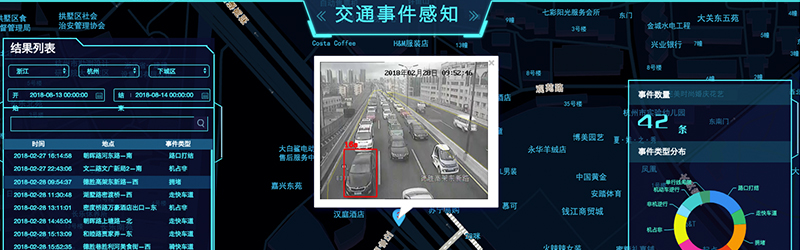 A visual screenshot of Tianyao, part of Alibaba's City Brain project. This traffic patrol and alert system "detects unusual pedestrians, vehicles, environments, and incidents to identify traffic accidents and violations." Image: Alibaba. No copyright infringement is intended. 
